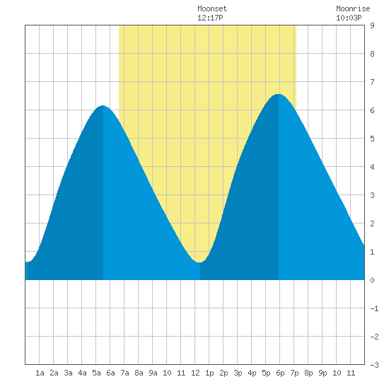 Penrose Avenue Bridge tide chart for Thursday, September 15, 2022