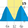 Penrose Avenue Bridge tide chart for Thursday, September 15, 2022