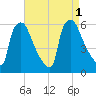 Penrose Avenue Bridge tide chart for Thursday, September 1, 2022