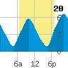 Penrose Avenue Bridge tide chart for Tuesday, September 20, 2022