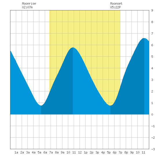 Penrose Avenue Bridge tide chart for Wednesday, September 21, 2022