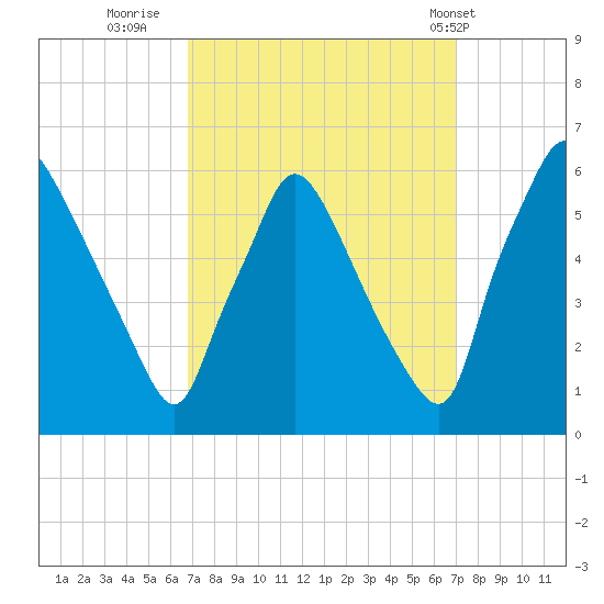 Penrose Avenue Bridge tide chart for Thursday, September 22, 2022