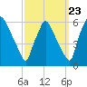 Penrose Avenue Bridge tide chart for Friday, September 23, 2022