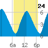 Penrose Avenue Bridge tide chart for Saturday, September 24, 2022