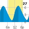 Penrose Avenue Bridge tide chart for Tuesday, September 27, 2022