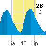 Penrose Avenue Bridge tide chart for Wednesday, September 28, 2022