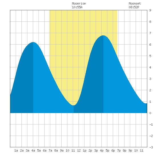 Penrose Avenue Bridge tide chart for Thursday, September 29, 2022