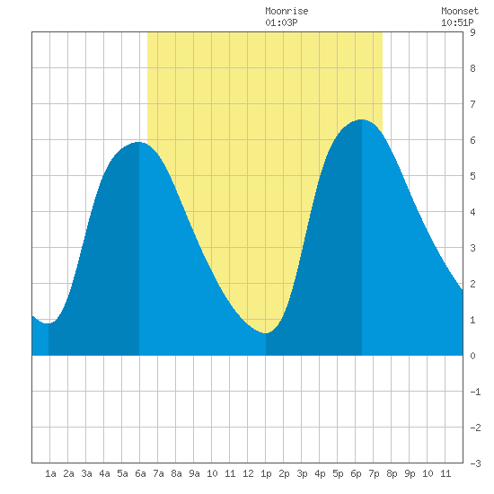 Penrose Avenue Bridge tide chart for Friday, September 2, 2022