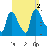 Penrose Avenue Bridge tide chart for Friday, September 2, 2022