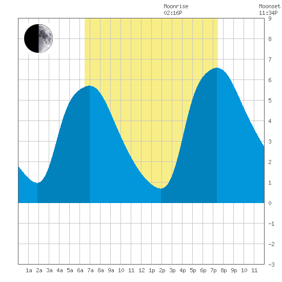 Penrose Avenue Bridge tide chart for Saturday, September 3, 2022