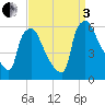 Penrose Avenue Bridge tide chart for Saturday, September 3, 2022