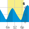 Penrose Avenue Bridge tide chart for Tuesday, September 6, 2022
