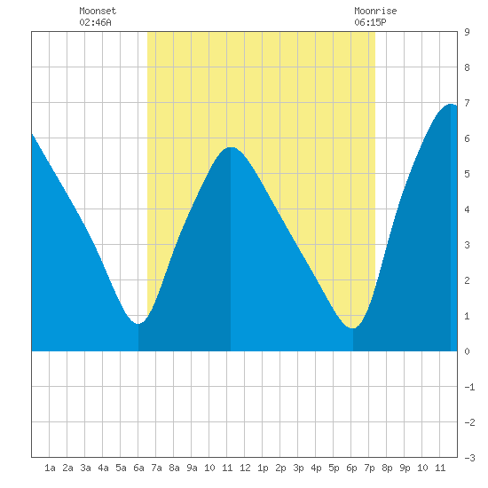 Penrose Avenue Bridge tide chart for Wednesday, September 7, 2022