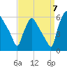 Penrose Avenue Bridge tide chart for Wednesday, September 7, 2022