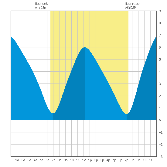 Penrose Avenue Bridge tide chart for Thursday, September 8, 2022