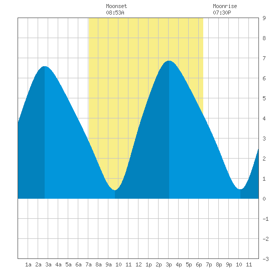 Penrose Avenue Bridge tide chart for Tuesday, October 11, 2022