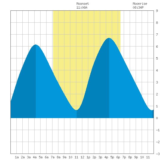 Penrose Avenue Bridge tide chart for Thursday, October 13, 2022