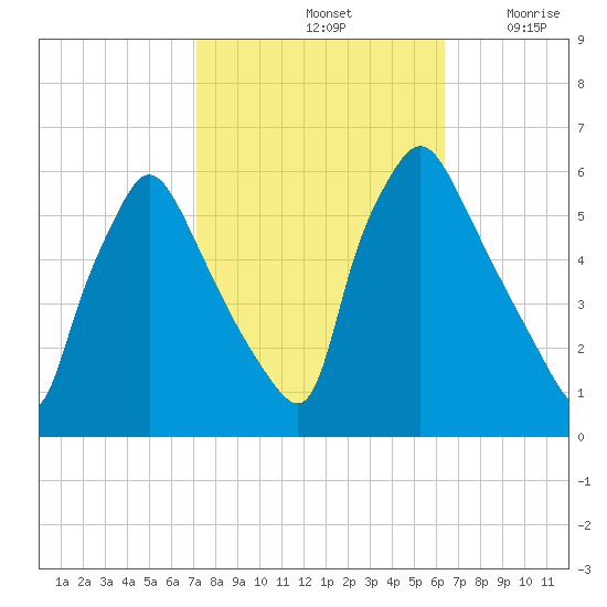 Penrose Avenue Bridge tide chart for Friday, October 14, 2022