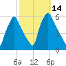 Penrose Avenue Bridge tide chart for Friday, October 14, 2022