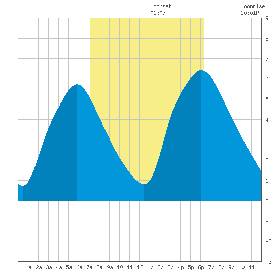 Penrose Avenue Bridge tide chart for Saturday, October 15, 2022