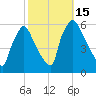 Penrose Avenue Bridge tide chart for Saturday, October 15, 2022