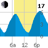 Penrose Avenue Bridge tide chart for Monday, October 17, 2022
