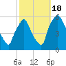 Penrose Avenue Bridge tide chart for Tuesday, October 18, 2022