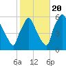 Penrose Avenue Bridge tide chart for Thursday, October 20, 2022