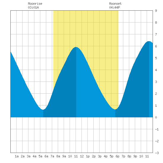 Penrose Avenue Bridge tide chart for Friday, October 21, 2022