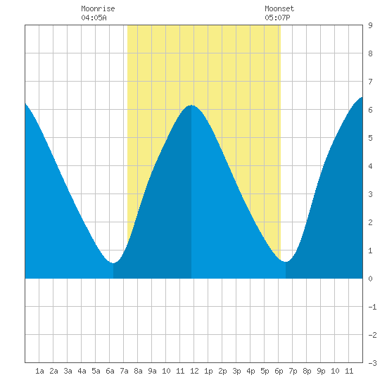 Penrose Avenue Bridge tide chart for Saturday, October 22, 2022