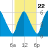 Penrose Avenue Bridge tide chart for Saturday, October 22, 2022