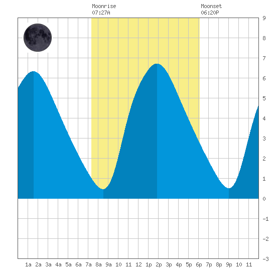 Penrose Avenue Bridge tide chart for Tuesday, October 25, 2022