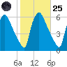 Penrose Avenue Bridge tide chart for Tuesday, October 25, 2022