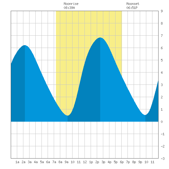 Penrose Avenue Bridge tide chart for Wednesday, October 26, 2022