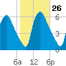 Penrose Avenue Bridge tide chart for Wednesday, October 26, 2022