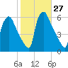 Penrose Avenue Bridge tide chart for Thursday, October 27, 2022