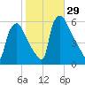 Penrose Avenue Bridge tide chart for Saturday, October 29, 2022