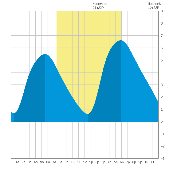 Penrose Avenue Bridge tide chart for Sunday, October 30, 2022