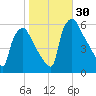 Penrose Avenue Bridge tide chart for Sunday, October 30, 2022