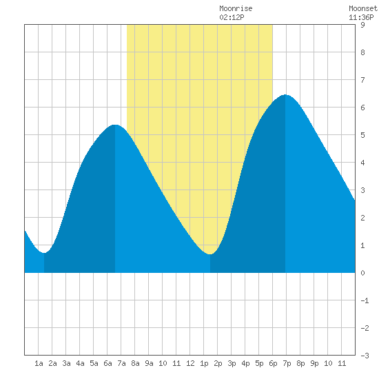 Penrose Avenue Bridge tide chart for Monday, October 31, 2022