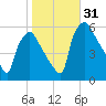 Penrose Avenue Bridge tide chart for Monday, October 31, 2022