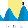 Penrose Avenue Bridge tide chart for Monday, October 3, 2022