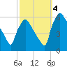 Penrose Avenue Bridge tide chart for Tuesday, October 4, 2022