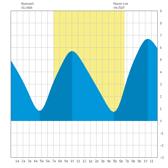 Penrose Avenue Bridge tide chart for Wednesday, October 5, 2022