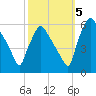 Penrose Avenue Bridge tide chart for Wednesday, October 5, 2022