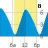 Penrose Avenue Bridge tide chart for Saturday, October 8, 2022