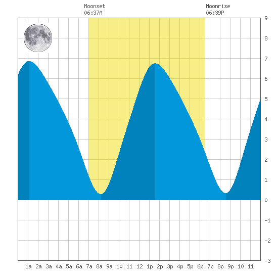 Penrose Avenue Bridge tide chart for Sunday, October 9, 2022