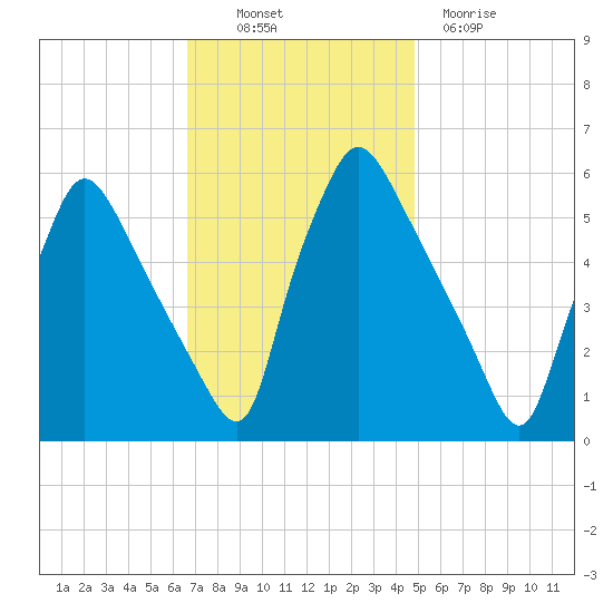 Penrose Avenue Bridge tide chart for Thursday, November 10, 2022