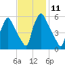Penrose Avenue Bridge tide chart for Friday, November 11, 2022