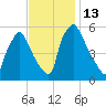 Penrose Avenue Bridge tide chart for Sunday, November 13, 2022